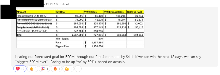 Testimonial from Beating BFCM forecast by $41K — pacing biggest ever