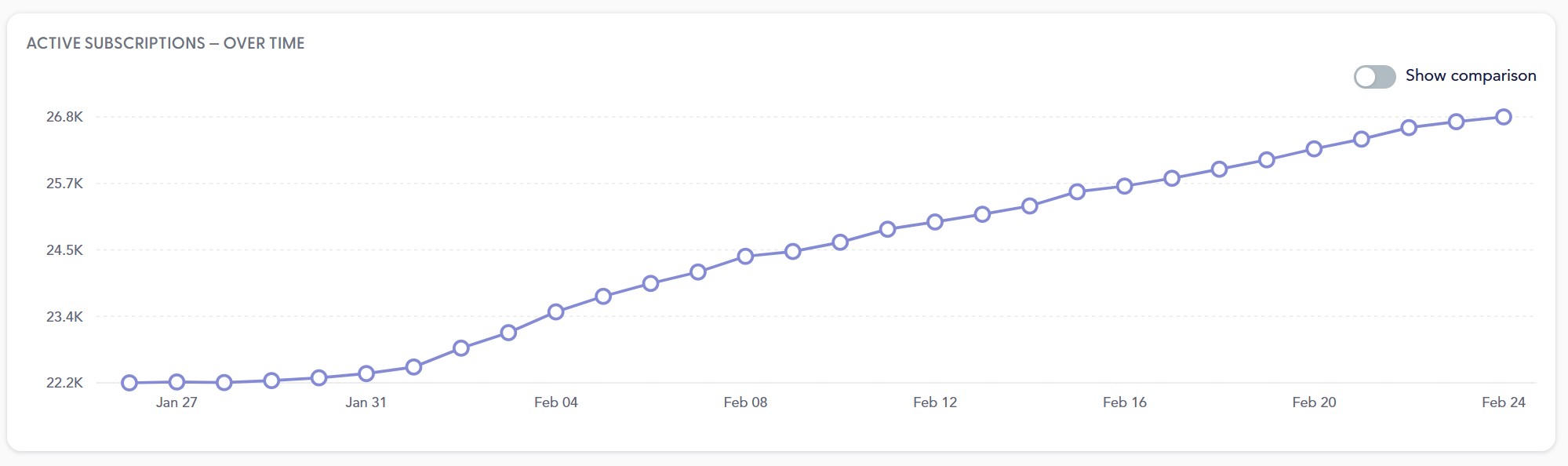 Testimonial from Active subs: 22.2K → 26.8K in under a month