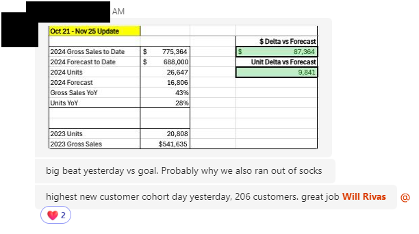 Testimonial from BFCM: +$87K vs forecast, 43% YoY gross sales