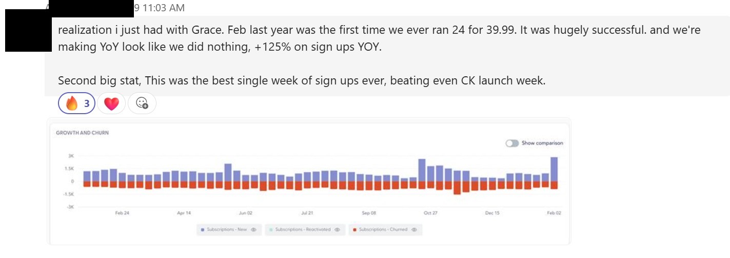 Testimonial from +125% YoY sign-ups · best week of sign-ups ever